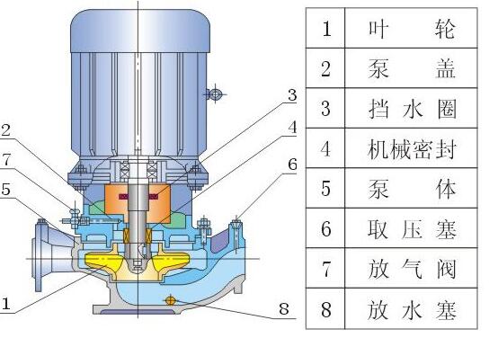 管道離心泵結(jié)構(gòu)圖 管道離心泵結(jié)構(gòu)圖
