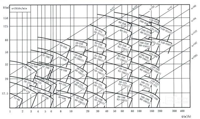 循環泵選型性能曲線圖