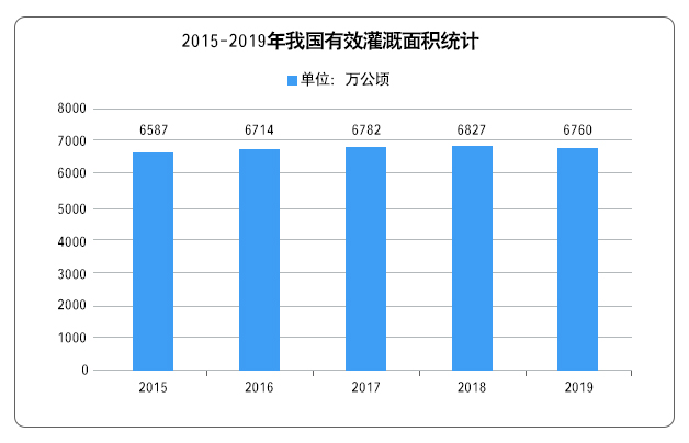 2015-2019年我國(guó)有效灌溉面積統(tǒng)計(jì) 2015-2019年我國(guó)有效灌溉面積統(tǒng)計(jì)