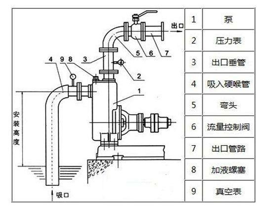水泵抽不上水是什么問題？