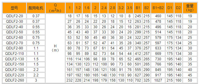 QDLF立式不銹鋼多級(jí)增壓泵型號(hào)參數(shù)